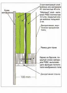 Рисунок 3. Структура звукопоглощающих конструкций верхней части боковых стен