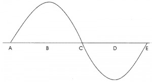 Рисунок 1. Звуковая волна синусоидальной формы.   В  -   точка наивысшего давления;   D  -   точка максимального разрежения;   A-C - полуцикл давления;   C-D - полуцикл разрежения