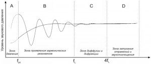 Рисунок 10. На диаграмме показаны частотные диапазоны с различным влиянием на акустику помещения.   fpz - верхняя граница зоны давления;  fL - частота разделения резонансов (“частота большой комнаты”). В зоне давления особенности помещения не сказываются на общем звучании. Плавно закругленная сглаженная кривая является усреднённой характеристикой помещения