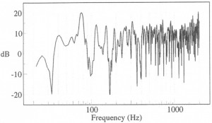Рисунок 11. Характеристика помещения без акустической обработки (вариант)