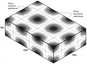 Рисунок 12. Распределение резонансов в помещении на частоте 70 Hz. Тёмные области соответствуют зонам увеличения звукового давления, а белые - отображают зоны неизменного звукового давления. Чем больше отражательная способность поверхностей помеще-ния, тем контрастнее будет переход от светлого к тёмному. Безэховая камера в этом случае показала бы более или менее однородную "серость"