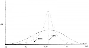 Рисунок 13. Эффект демпфирования в зависимости от "Q". Пунктирная линия показывает резонанс с высоким Q, который сильно возбуждается при воздействии сигнала 103 Hz, но слабо реагирует на сигнал 88 Hz. Штрих-пунктирная линия показывает эффект демпфирования при снижении Q. В этом случае, возбуждение и на 88 Hz и на 103 Hz даёт почти такой же уровень резонанса. Обе кривые - и штриховая и штрих-пунктирная - показывают резонансы при "частоте заводки" 103 Hz, но обе обладают одинаковым количеством общей энергии. В действительности же при обустройстве звуко-поглощающих конструкций более гладкий резонанс будет содержать меньше энергии и поэтому будет ниже по уровню