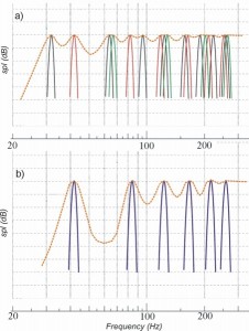 Рисунок 14. Распределение резонансов в помещении (аксиальные моды).  a) помещение размерами 5,25 х 4 х 2,5 м; b) помещение в форме куба со стороной 4м.  Пунктирной оранжевой линией обозначена кривая усреднённого уровня