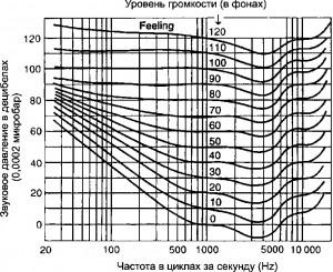 Рисунок 15. Классические кривые равновеликой громкости Флетчера-Мэнсона, чётко показывающие уровни усиления, которые необходимы для обеспечения ощущения одинаковой громкости на разных частотах