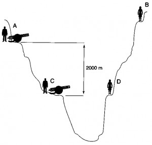 Рисунок 16.  Эксперимент с пушками.  Два одинаковых орудия установлены в позициях A и C и заряжены одинаковым количеством пороха. При выстреле из пушки C, наблюдатели в позициях A, B и D почти сразу же видят вспышку. Спустя какое-то время, соответствующее локальной скорости звука в воздухе и расстоянию до позиции C, три наблюдателя слышат выстрел из орудия. При выстреле из пушки A, вспышку видят все три наблюдателя. После того, как прошло соответствующее время, наблюдатель в позиции B слышит звук выстрела, тогда как наблюдатели в позициях C и D, находящиеся в более плотном воздухе, могут его так и не услышать, невзирая на то, что находятся к позиции A ближе, чем наблюдатель B
