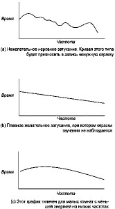 Рисунок 17. Характеристика затухания (реверберация)