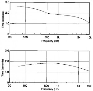 Рисунок 18.  Время реверберации в двух концертных залах