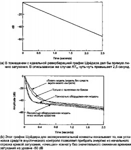Рисунок 19.  Графики Шрёдера