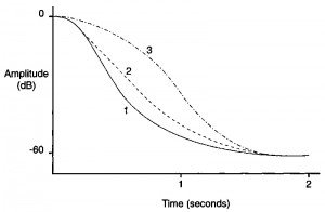 Рисунок 20.  Три разные характеристики затухания с номинально одинаковыми значениями RT60, составляющими 2 секунды. Видно, что кривая №3 содержит в целом наиболь-шее количество энергии, поэтому, если бы эти кривые представляли собой комнаты, комната №3 звучала бы громче всех, а комната №1 давала бы более отчётливое восприятие нюансов