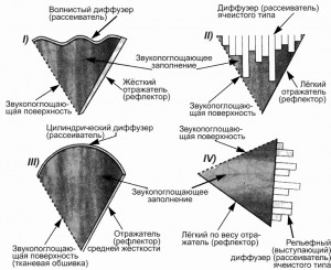 Рисунок 22.  Детальный чертёж вращающихся панелей (вид с торца)  -  четыре варианта. Подобные поворотные устройства могут обеспечить отражающие, рассеивающие (диффузные) или поглощающие свойства как в целом, так и частично (при их установке в промежуточное положение). Их можно применять для стен и потолков