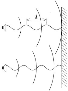 Рисунок 3. Фазовая зависимость отражённых волн. Звуковые волны на разных частотах (а, значит, и  разной длины), излучаемые источником звука с одной и той же фазой, после прохождения одинакового расстояния достигают поверхности с разной фазой