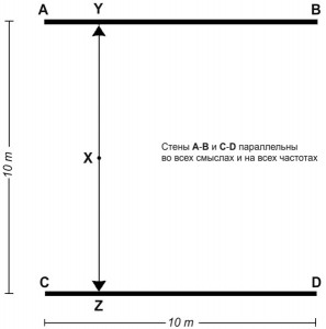 Рисунок 4. Геометрически параллельные стены. Звук, исходящий из точки X, распространяется во всех направлениях, но звуковые волны, идущие в направлении точек Y и Z отражаются по тому же пути, по которому они шли в самом начале. Они продолжают отражаться туда и обратно до тех пор, пока наконец их энергия не рассеется в стенах и воздухе