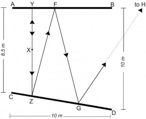 Рисунок 6. Всё то же самое, что и на рисунке 4, но одна отражающая поверхность сдвинута так, чтобы создать геометрическую непараллельность между поверхностями A-B и C-D. Здесь уже не будет чётких эхо-сигналов наподобие тех, которые порождаются поверхностями на рисунке 4, потому что отражённые сигналы не идут по одному и тому же пути (их пути не повторяются). Средне- и высокочастотные звуки, распространя-ющиеся в направлениях точек Y и Z из точки X, идут затем по маршруту Z-F, F-G, G-H и так далее. Однако на низких частотах ситуация может едва ли отличаться от той, что показана на рисунке 4