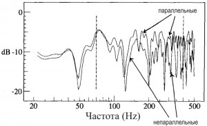 Рисунок 8. На этих графиках показана характеристика звука в точке X в случаях, изображённых на рисунках 4 и 6