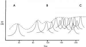 Рисунок 9. Распределение гармонических резонансов в помещении. На схеме показаны всплески отдельных гармонических резонансов в помещении. На участке B-C резонансы находятся недалеко друг от друга и сравнительно выровнены по уровню. “Кривая усреднённого уровня” (штриховая линия) на этом участке довольно ровная. Однако на участке A-B гармонические резонансы помещения значительно удалены по частоте, а “кривая усреднённого уровня” начинает изгибаться и огибать отдельные всплески и провалы в энергии резонансов. Это говорит о том, что на участке А-В звучание комнаты становится неровным, подчёркивающим одни ноты больше, чем другие. На какой частоте находится точка В - зависит от размеров помещения. Чем больше помещение, тем на более низкой частоте находится точка В. По этой причине большие комнаты обладают более равномерным звучанием из-за более низких частот разделения резонансов