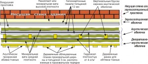 Рисунок 1. Разрез стены студийного помещения. Такая конструкция является наиболее типичной для комнат с «нейтральной» акустикой